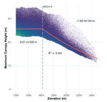 Maximum height of mountain forests abruptly decreases above an elevation breakpoint